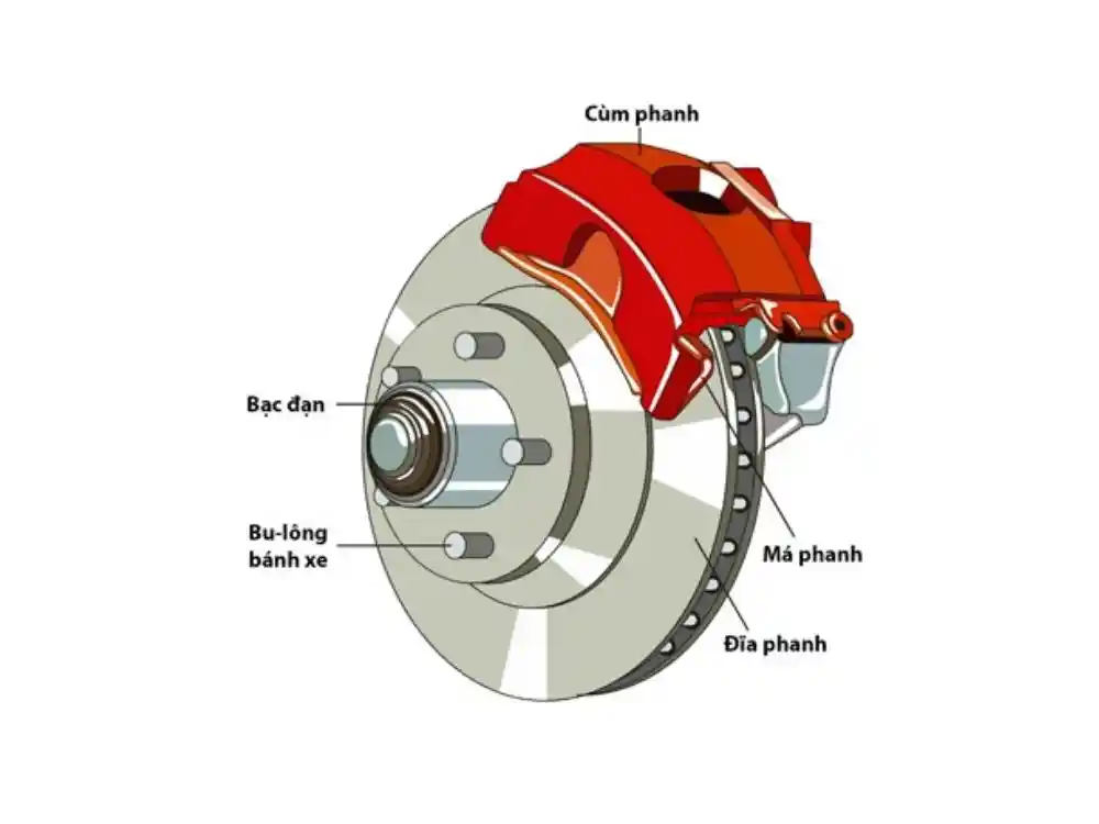 Phanh truyền thống với cấu tạo gồm đĩa phanh và má phanh (Nguồn: Sưu tầm)