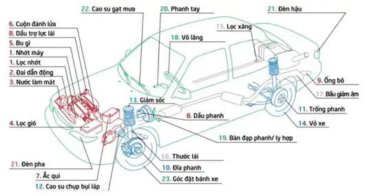 Các bộ phận cần bảo dưỡng định kỳ trên xe Mazda CX 5